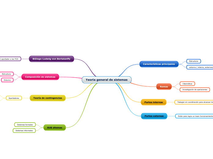 Teoria General De Los Sistemas Mind Map Sexiz Pix